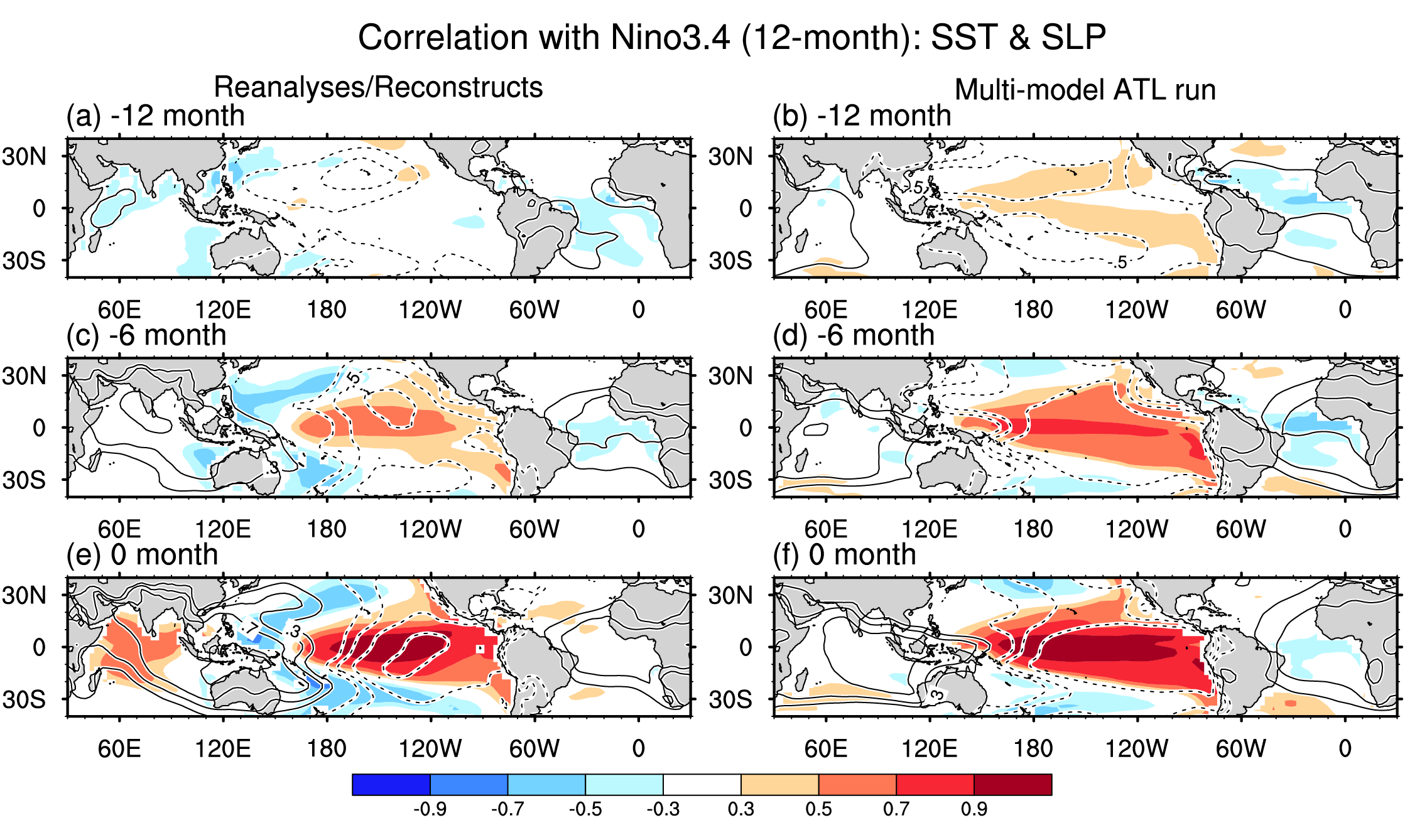 ENSO Predictability